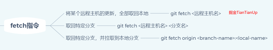 Git命令fetch