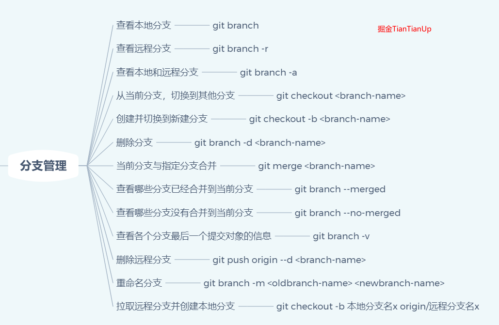 Git分支管理