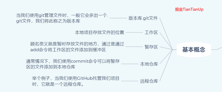 Git基本命令