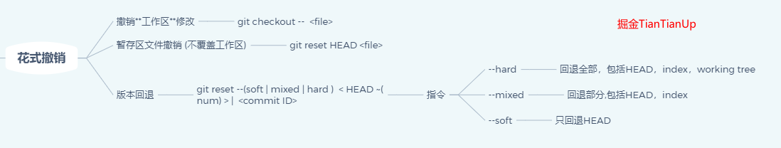 Git花式撤销