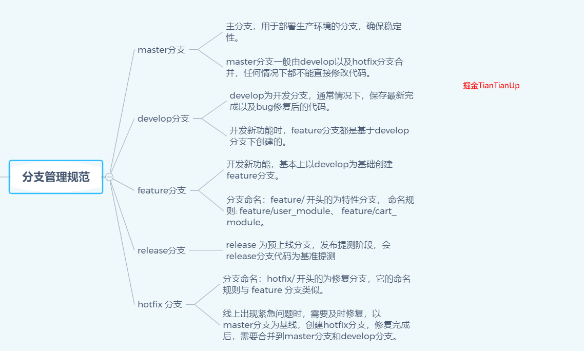 Git分支管理规范