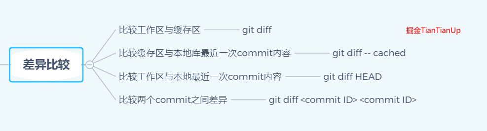 Git文件比较