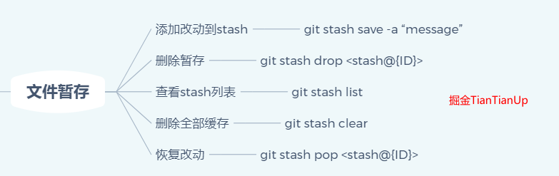 Git命令文件暂存